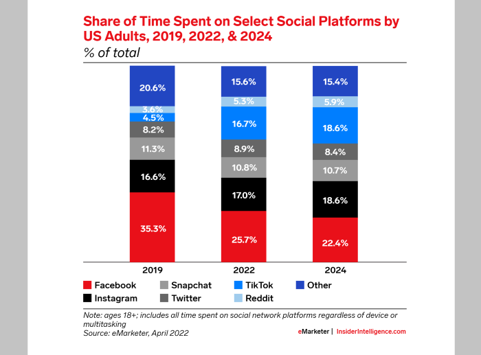 Nom : chart-share-of-time-spent-on-select-social-platforms-by-us-adults-2019-2022-2024-of-total.png
Affichages : 1689
Taille : 184,1 Ko