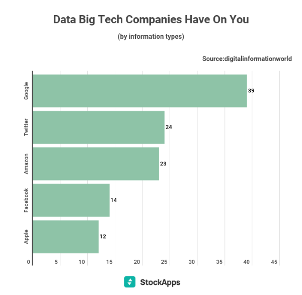 Nom : data-big-tech-companies-have-on-you.png
Affichages : 1739
Taille : 32,5 Ko