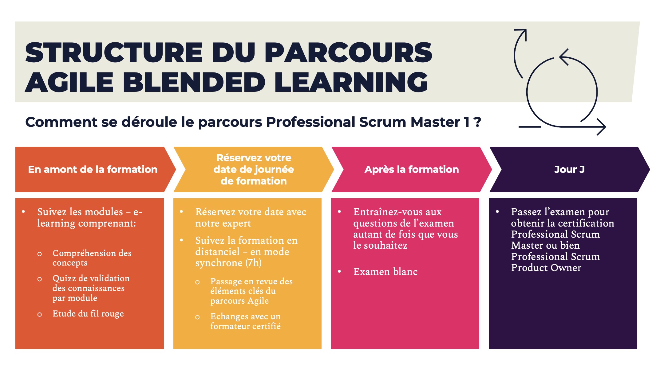 Nom : Structure Parcours Agile Blended Learning.jpeg
Affichages : 50973
Taille : 346,1 Ko