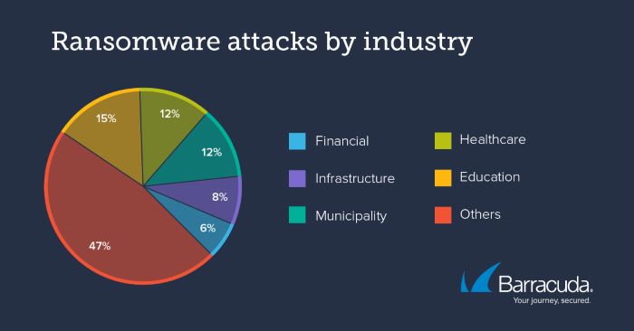 Nom : ransomware-attacks-industry.jpg
Affichages : 539
Taille : 169,2 Ko