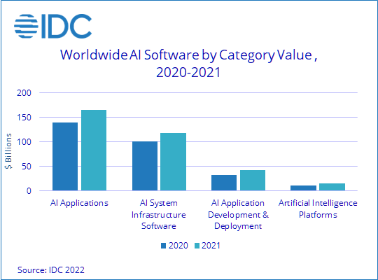 Nom : IDC Artificial Intelligence Spending Grew 20.7_ Worldwide in 2021, According to IDC - 2022 Sep -.png
Affichages : 423
Taille : 16,1 Ko