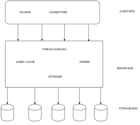 Nom : MySQL architectureB.png
Affichages : 969
Taille : 24,4 Ko