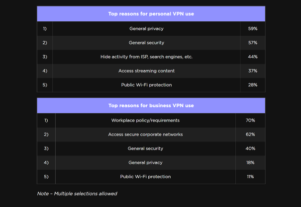 Nom : top-reasons-for-personal-business-vpn-use.png
Affichages : 1025
Taille : 41,0 Ko