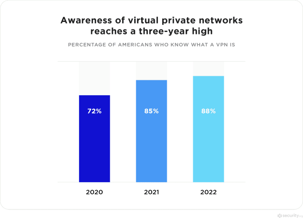 Nom : Awareness-of-virtual-private-networks-reaches-a-three-year-high.png
Affichages : 1169
Taille : 34,2 Ko