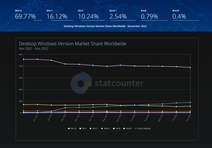 Nom : os-version-market-share_windows_desktop_worldwide.png
Affichages : 6818
Taille : 121,9 Ko