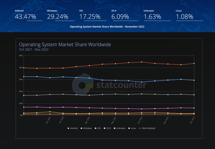 Nom : os-market-share.png
Affichages : 2633
Taille : 122,7 Ko