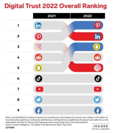 Nom : social-media-scrapes-bottom-in-ranking-of-most-trusted-industries.png
Affichages : 7996
Taille : 59,7 Ko