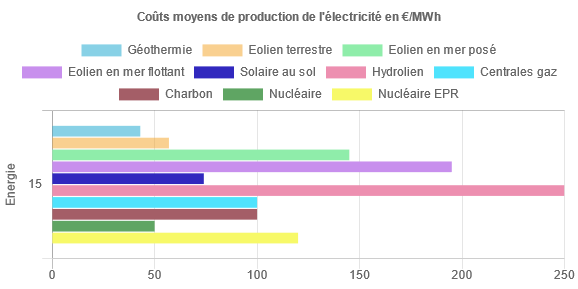 Nom : cout-production-electrique.png
Affichages : 158
Taille : 14,9 Ko