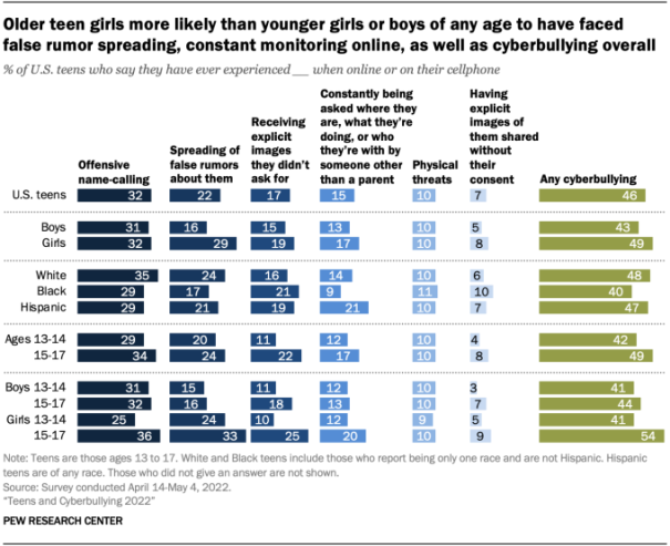 Nom : 0-older-teen-girls-more-likely-than-younger-girls-or-boys-of-any-age-to-have-faced-false-rumor-s.png
Affichages : 782
Taille : 126,5 Ko