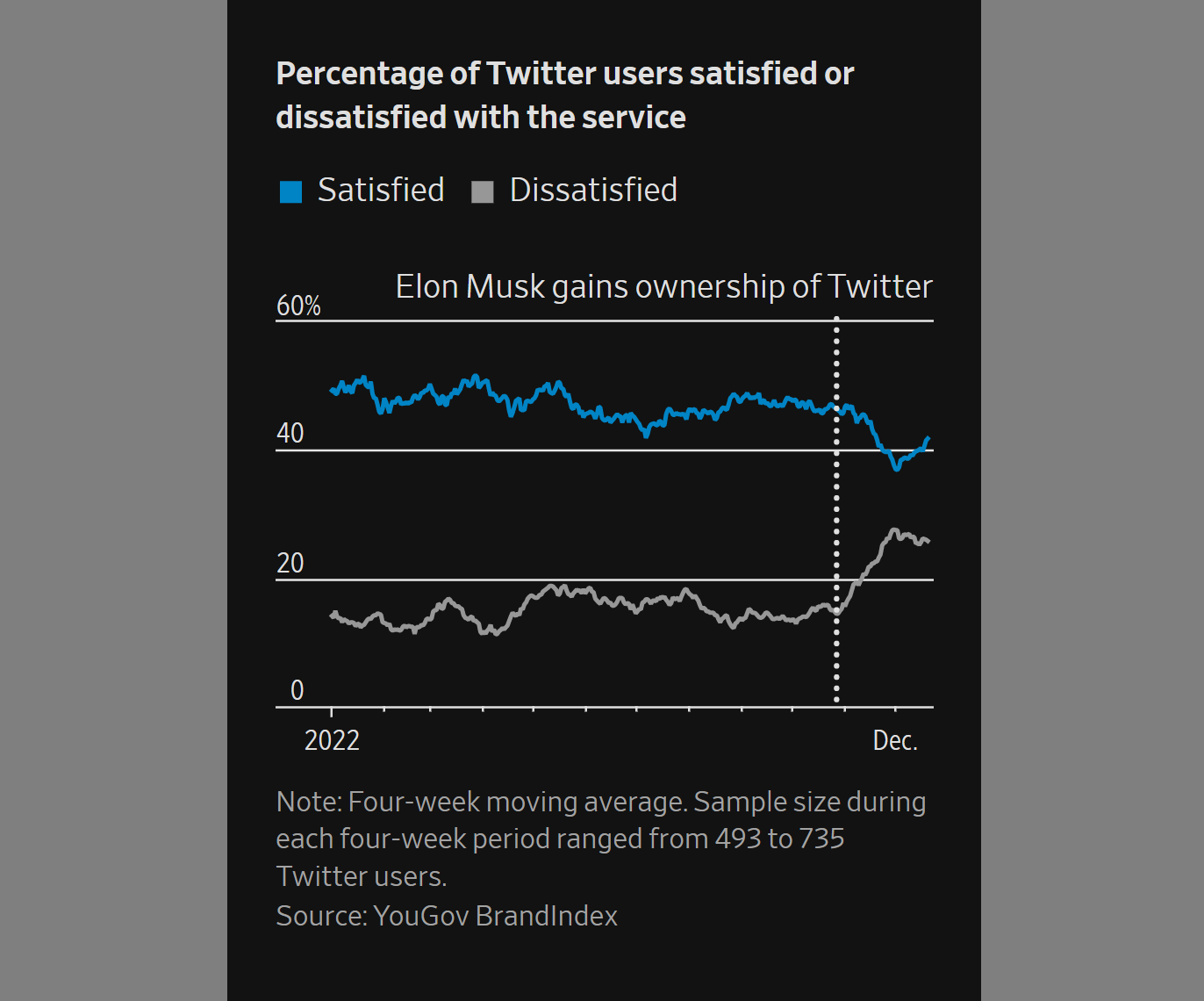 Nom : percentage-of-twitter-users-satisfied-or-dissatisfied-with-the-service.png
Affichages : 953
Taille : 97,7 Ko