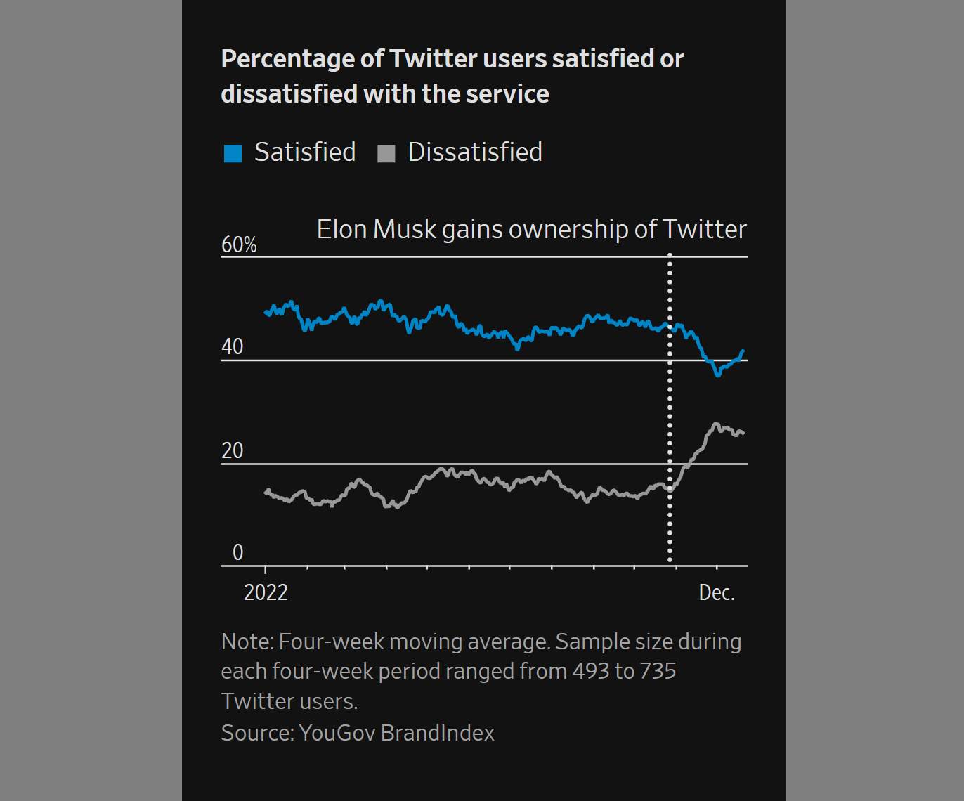 Nom : percentage-of-twitter-users-satisfied-or-dissatisfied-with-the-service.png
Affichages : 2605
Taille : 97,7 Ko