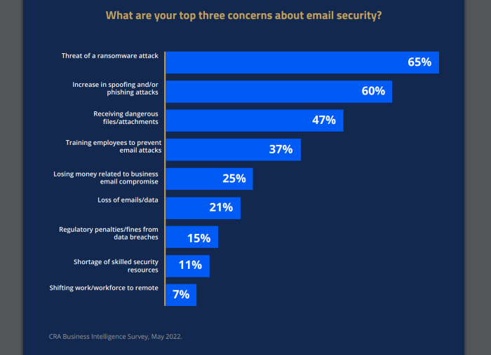 85 % des experts informatiques s'attendent à des problèmes de cybersécurité modérés à extrêmes en 2023 65 % citent les ransomwares comme une préoccupation majeure pour la sécurité des e-mails