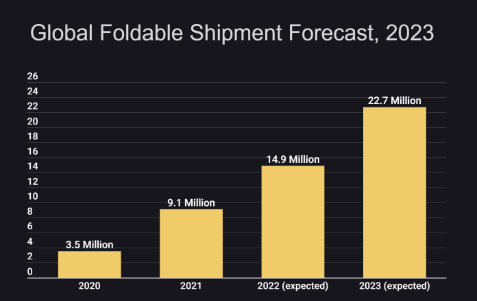 Nom : global-foldable-market-2023.png
Affichages : 1669
Taille : 37,3 Ko