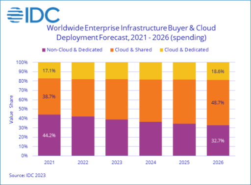 Nom : IDC Spending on Compute and Storage Cloud Infrastructure Continues Strong Growth as Supply Chain.png
Affichages : 381
Taille : 49,6 Ko