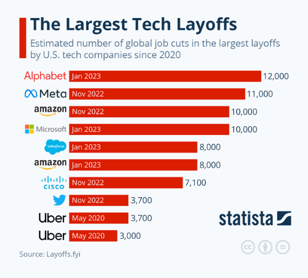 Nom : largest-tech-layoffs-since-2020.png
Affichages : 61523
Taille : 121,5 Ko