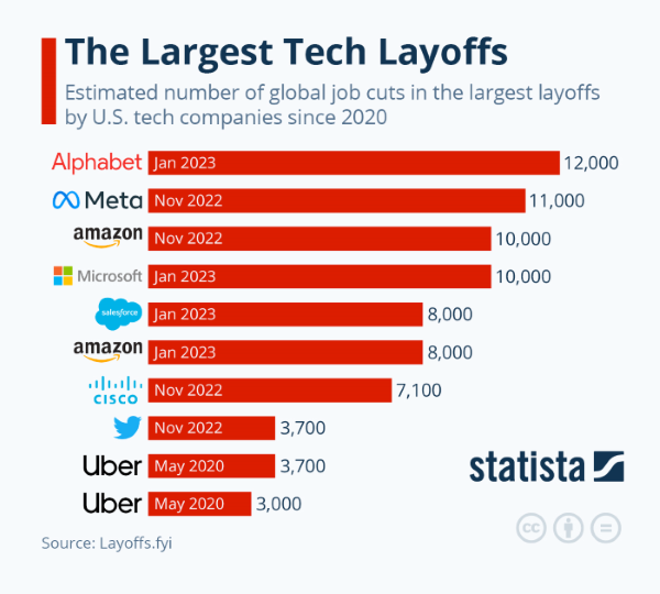 Nom : largest-tech-layoffs-since-2020.png
Affichages : 61385
Taille : 121,5 Ko