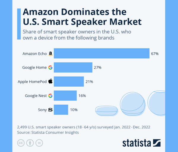 Nom : smart-speaker-ownership-in-the-us.png
Affichages : 305
Taille : 102,7 Ko
