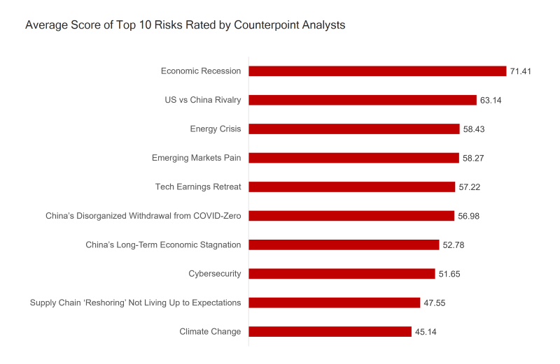 Nom : top-10-macro-risks-for-tech-world-in-2023.png
Affichages : 638
Taille : 46,2 Ko