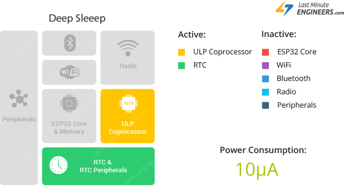 Nom : ESP32-Deep-Sleep-Functional-Block-Diagram.png
Affichages : 194
Taille : 16,2 Ko