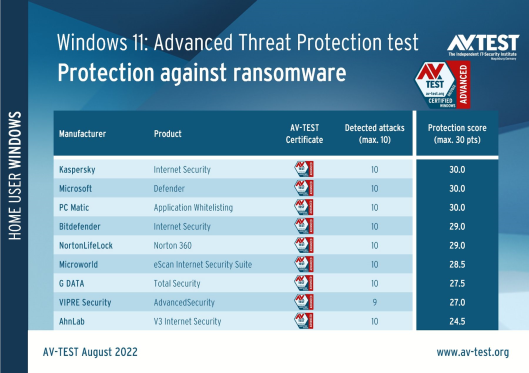 Nom : test-and-study-do-security-solutions-stop-current-ransomware-under-windows-11.png
Affichages : 1106
Taille : 146,7 Ko