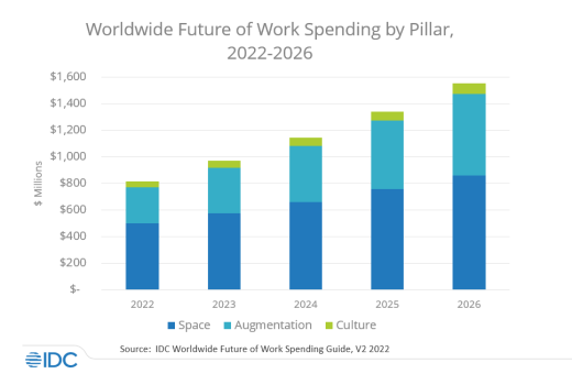 Nom : IDC Spending Guide Forecasts Nearly 633897 Billion in Future of Work Investments in 2023 - 2023 Jan .png
Affichages : 573
Taille : 24,3 Ko