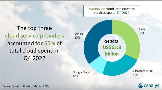 Nom : Screenshot_2023-02-10 Canalys Newsroom - Worldwide cloud service spend to grow by 23% in 2023 .png
Affichages : 2998
Taille : 318,3 Ko