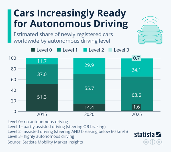 Nom : newly-registered-cars-by-autonomous-driving-level.png
Affichages : 795
Taille : 140,6 Ko