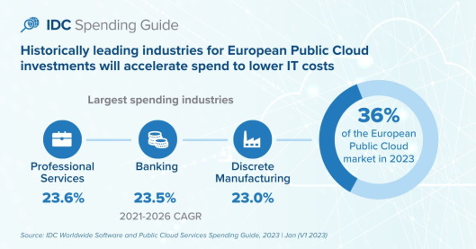 Nom : IDC European Cloud Spending Will Reach 8 billion this year, Despite Tug of War Effect Caused .jpg
Affichages : 1030
Taille : 53,8 Ko