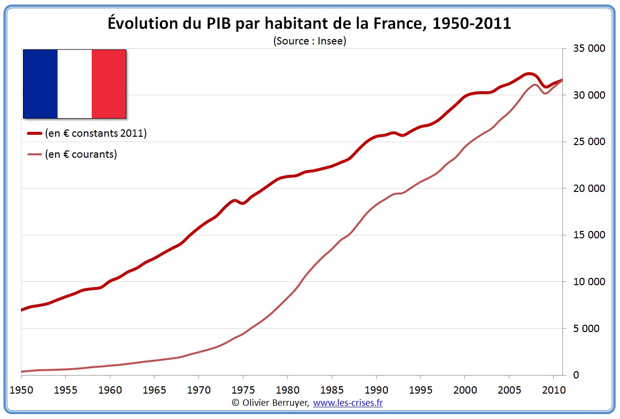 Nom : 12-pib-france-par-habitant-depuis-1950.jpg
Affichages : 5468
Taille : 134,1 Ko