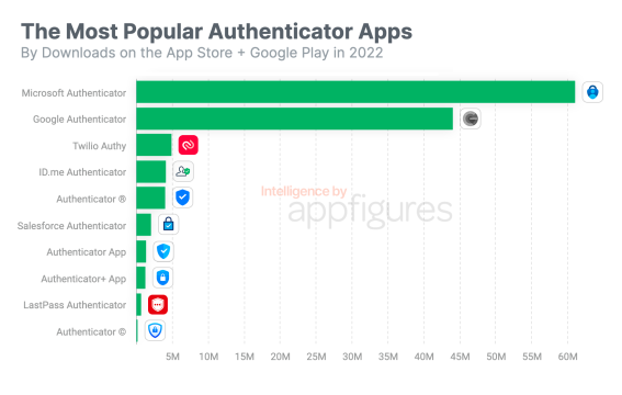 Nom : most-popular-authenticator-apps-ios-android.png
Affichages : 1425
Taille : 49,9 Ko