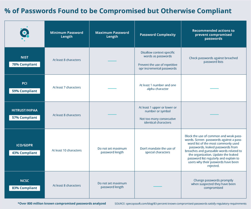 Nom : Infographic-on-Compliant-But-Compromised-Password-Data-01-1024x853.jpg
Affichages : 569
Taille : 121,8 Ko