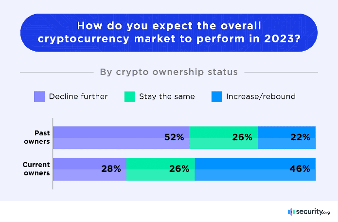 Nom : Screenshot_2023-03-22 Is Crypto Still Trending In 2023 This New Cryptocurrency Adoption And Sent.png
Affichages : 825
Taille : 64,2 Ko