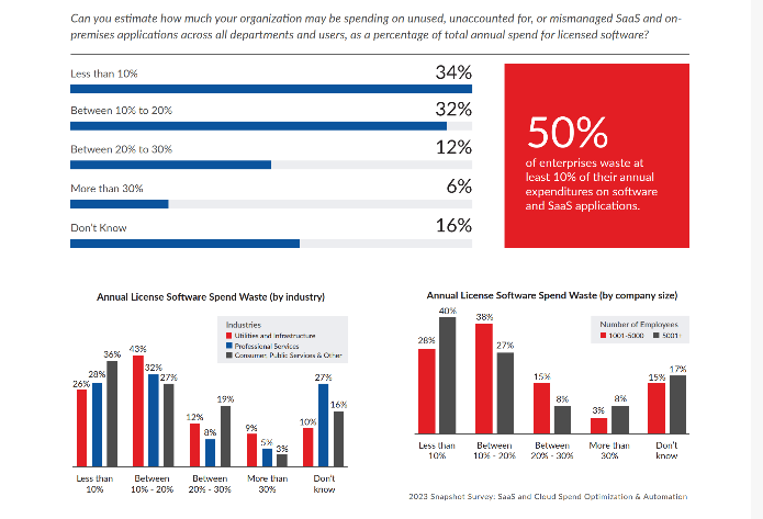 Nom : Screenshot_2023-03-24 Organizations Waste 10% of Their Budgets on Unused Software Infrastructure.png
Affichages : 792
Taille : 64,7 Ko