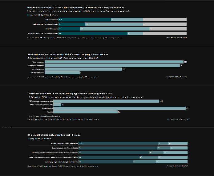 Nom : Screenshot_2023-03-25 New Poll Reveals More Americans Support TikToks Ban In The US Than Oppose.png
Affichages : 1137
Taille : 51,6 Ko