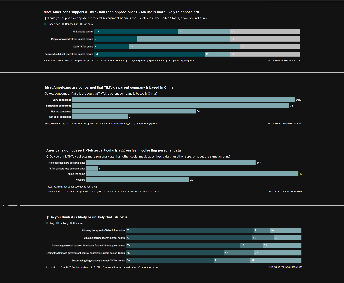 Nom : Screenshot_2023-03-25 New Poll Reveals More Americans Support TikToks Ban In The US Than Oppose.png
Affichages : 451
Taille : 51,6 Ko