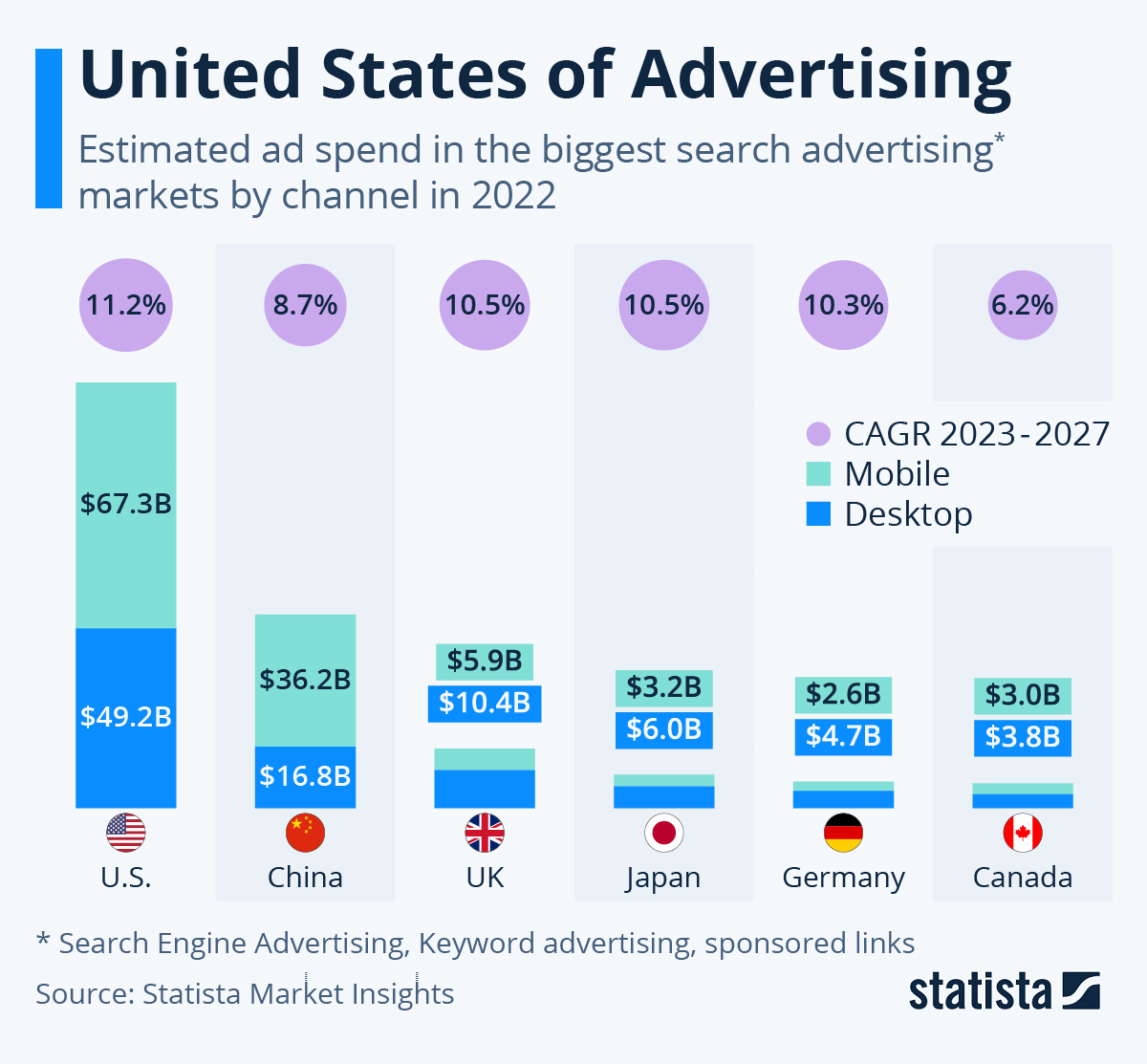 Nom : biggest-markets-for-search-advertising-spend.png
Affichages : 1050
Taille : 365,0 Ko