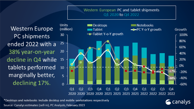 Nom : Screenshot_2023-04-08 Canalys Newsroom - PC market decline in Western Europe to bottom out in Q1.png
Affichages : 1269
Taille : 193,8 Ko