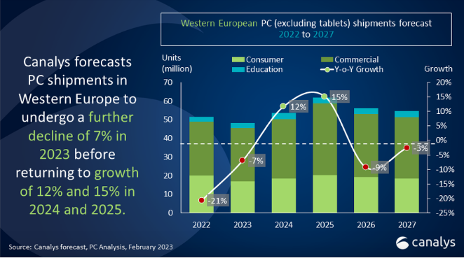 Nom : Screenshot_2023-04-08 Canalys Newsroom - PC market decline in Western Europe to bottom out in Q1.png
Affichages : 791
Taille : 167,2 Ko