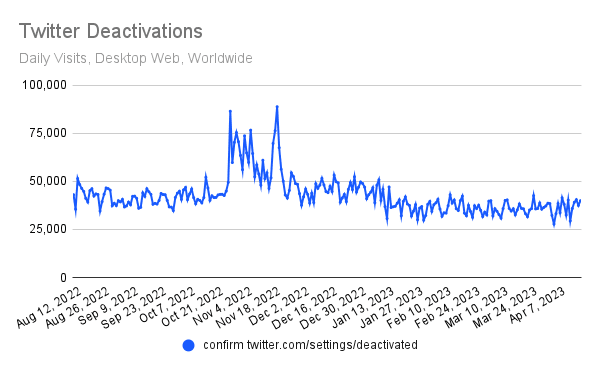 Nom : Screenshot_2023-04-22 Trouble For Twitter As New Research Proves People Are More Likely To Quit .png
Affichages : 980
Taille : 20,5 Ko