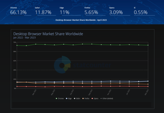 Nom : browser-market-share-desktop-worldwide.png
Affichages : 1836
Taille : 75,1 Ko