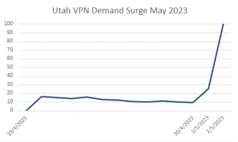 Nom : Screenshot_2023-05-13 VPN Demand Surges Post Adult Site Block on Utah-Located Users.png
Affichages : 939
Taille : 72,3 Ko