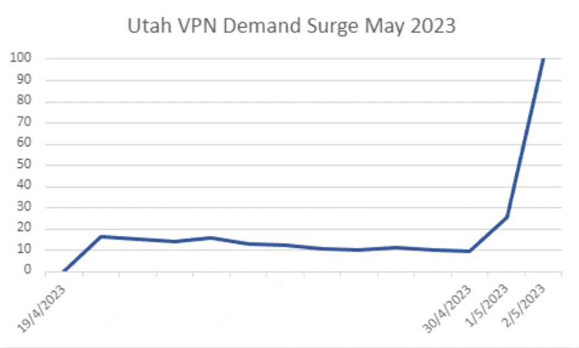 Nom : Screenshot_2023-05-13 VPN Demand Surges Post Adult Site Block on Utah-Located Users.png
Affichages : 1695
Taille : 72,3 Ko