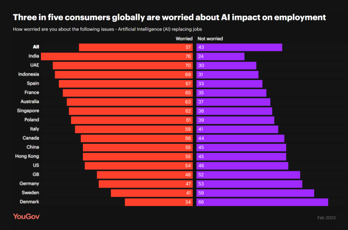 Nom : more-than-half-of-global-public-now-worried-about-ai-replacing-jobs.png
Affichages : 438
Taille : 50,7 Ko
