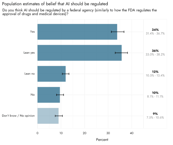 Nom : sondage IA regulation.png
Affichages : 276
Taille : 38,7 Ko