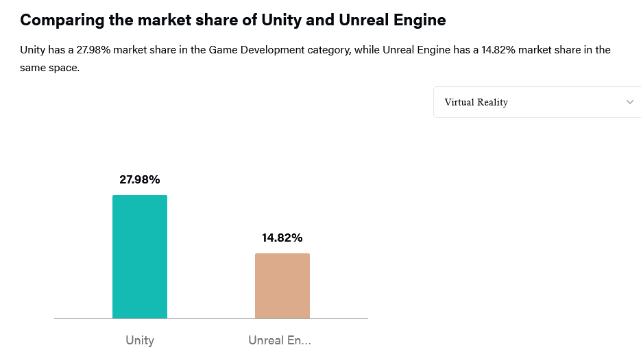 Nom : Screenshot 2023-05-19 at 14-58-51 Unity vs Unreal Engine Game Development Comparison.png
Affichages : 184
Taille : 24,9 Ko
