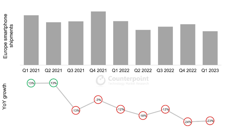 Nom : Screenshot_2023-05-20 European Smartphone Shipments Dropped 23% YoY in Q1 2023(1).png
Affichages : 1122
Taille : 64,2 Ko