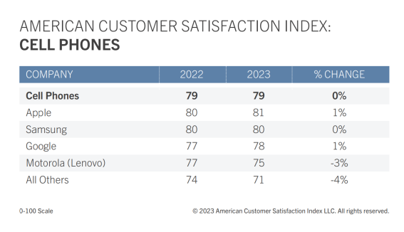Nom : AMERICAN-CUSTOMER-SATISFACTION-INDEX-cell-phones-chart.png
Affichages : 461
Taille : 40,7 Ko