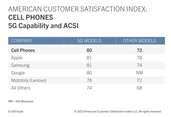 Nom : AMERICAN-CUSTOMER-SATISFACTION-INDEX-cell-phones-5g-chart.png
Affichages : 420
Taille : 48,3 Ko