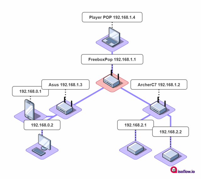 Nom : New-Project-Isoflow-Diagram-30-05-2021-1.png
Affichages : 132
Taille : 102,5 Ko