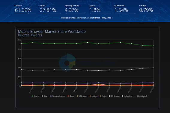 Nom : _browser-market-share_mobile_worldwide.png
Affichages : 1599
Taille : 73,8 Ko